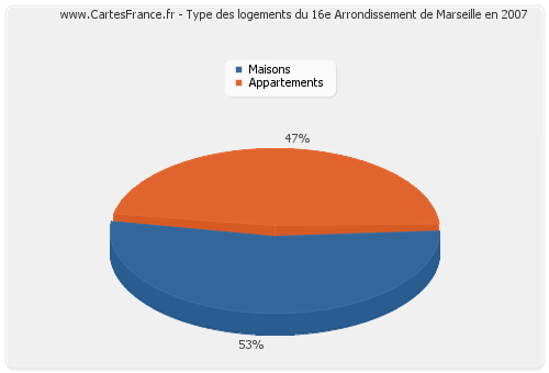 Type des logements du 16e Arrondissement de Marseille en 2007